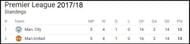 Identical stats of both Manchester clubs after game week 5.